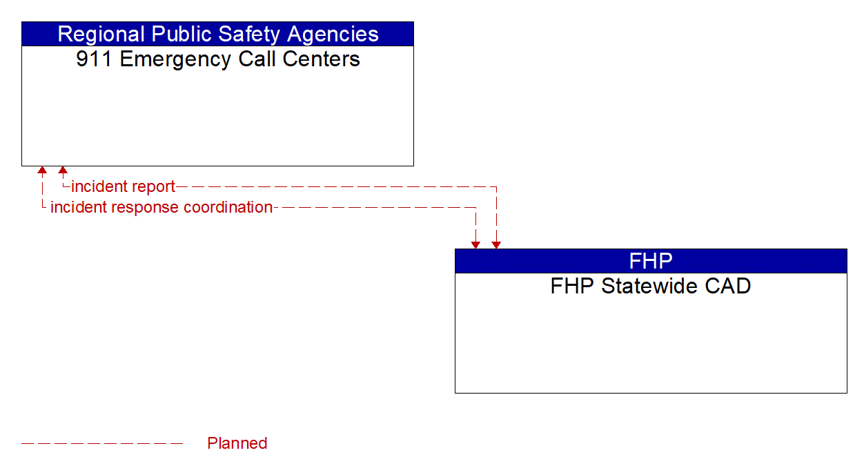 Architecture Flow Diagram: FHP Statewide CAD <--> 911 Emergency Call Centers