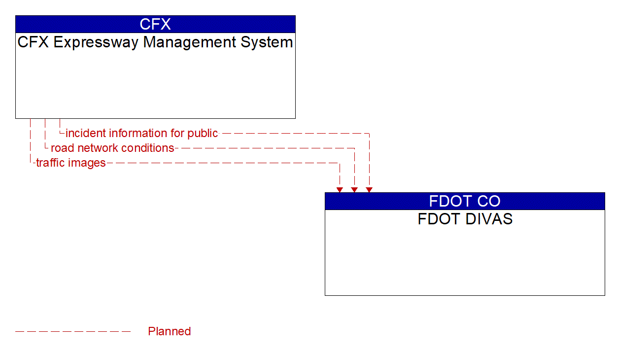 Architecture Flow Diagram: CFX Expressway Management System <--> FDOT DIVAS