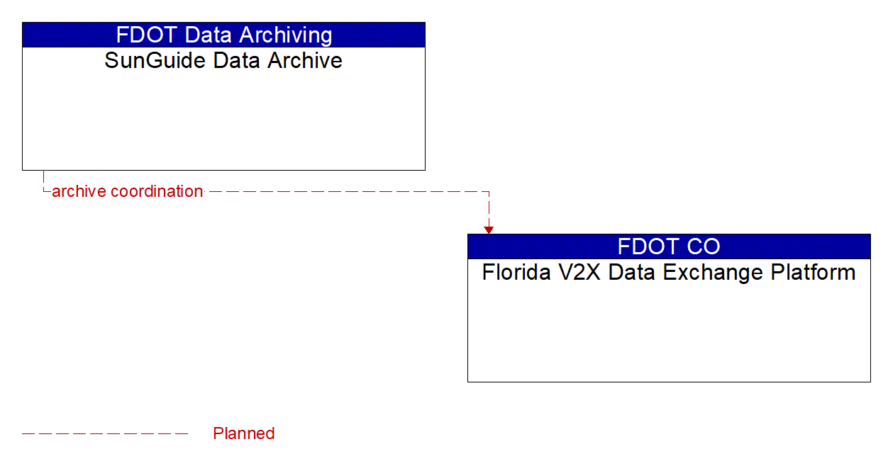 Architecture Flow Diagram: SunGuide Data Archive <--> Florida V2X Data Exchange Platform