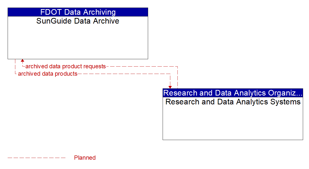 Architecture Flow Diagram: Research and Data Analytics Systems <--> SunGuide Data Archive