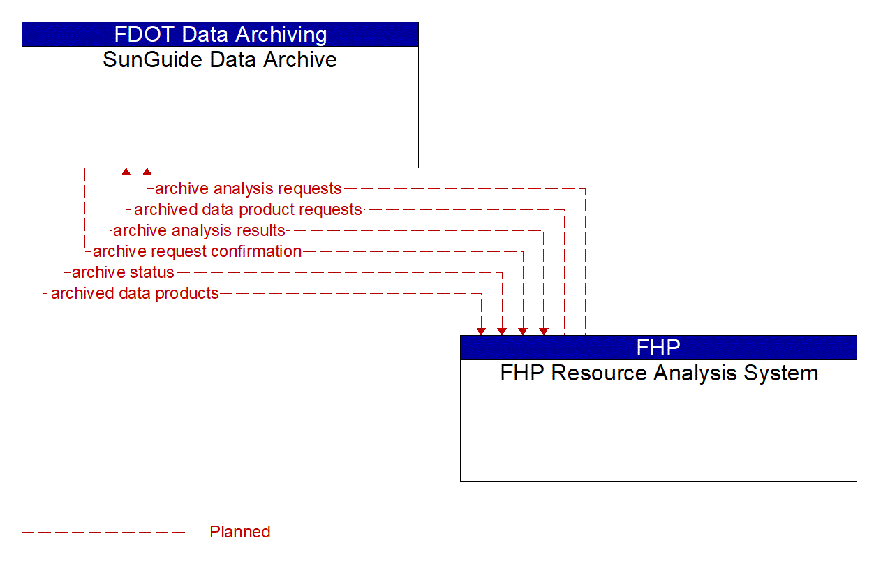 Architecture Flow Diagram: FHP Resource Analysis System <--> SunGuide Data Archive