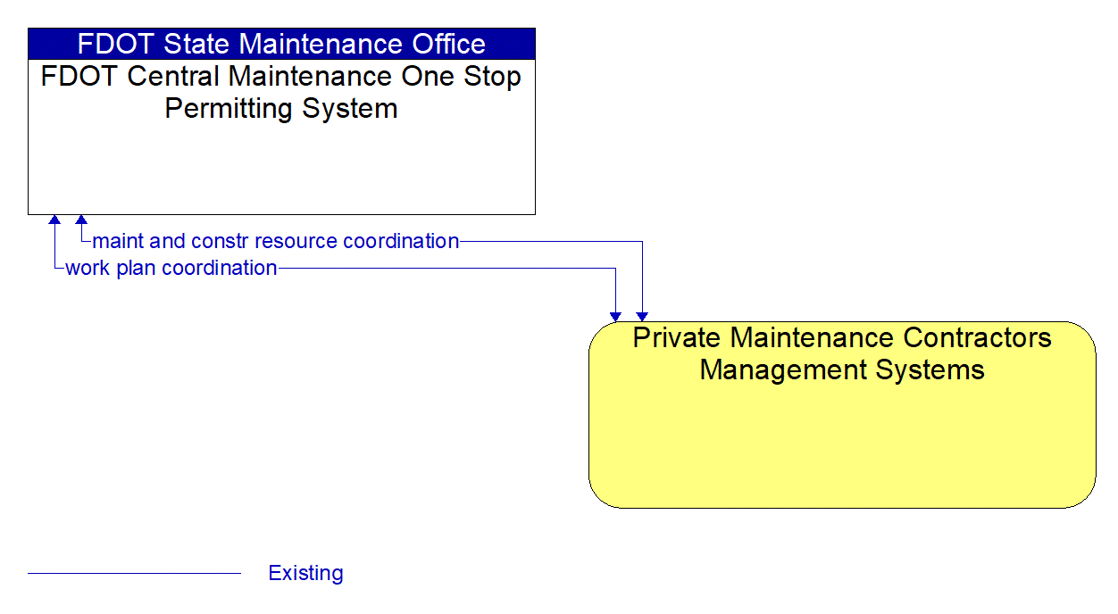 Architecture Flow Diagram: Private Maintenance Contractors Management Systems <--> FDOT Central Maintenance One Stop Permitting System