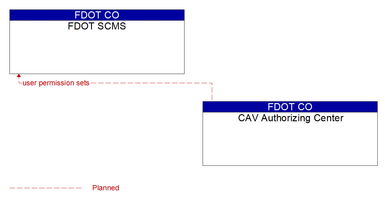 Architecture Flow Diagram: CAV Authorizing Center <--> FDOT SCMS