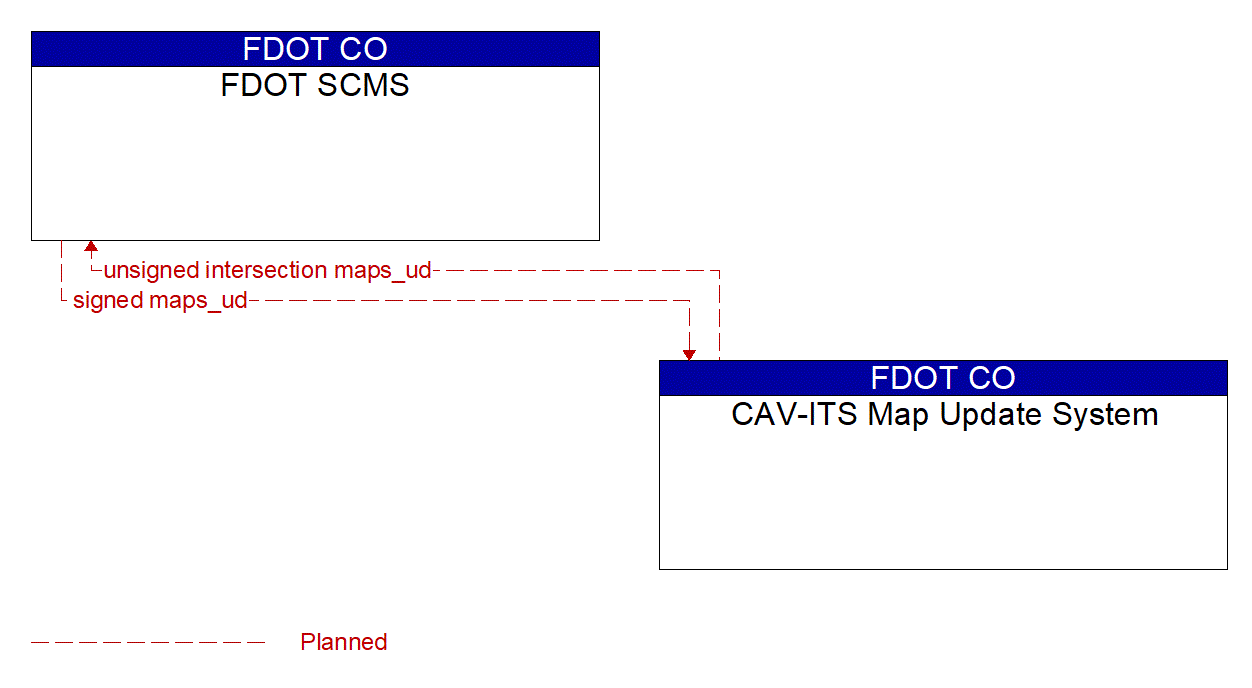 Architecture Flow Diagram: CAV-ITS Map Update System <--> FDOT SCMS