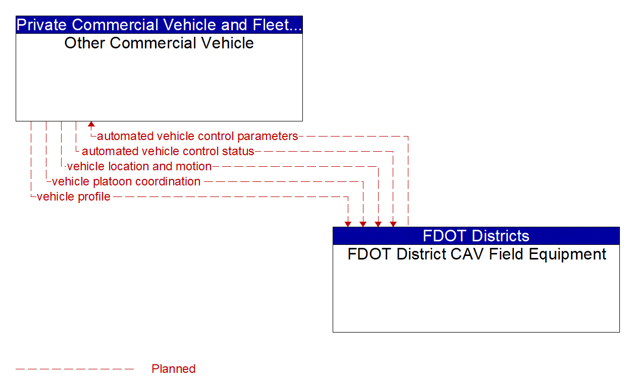 Architecture Flow Diagram: FDOT District CAV Field Equipment <--> Other Commercial Vehicle