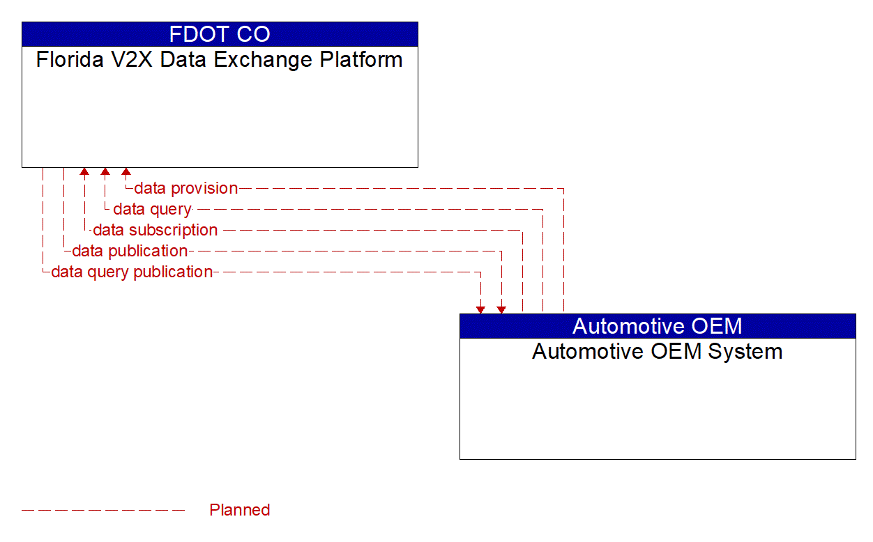 Architecture Flow Diagram: Automotive OEM System <--> Florida V2X Data Exchange Platform