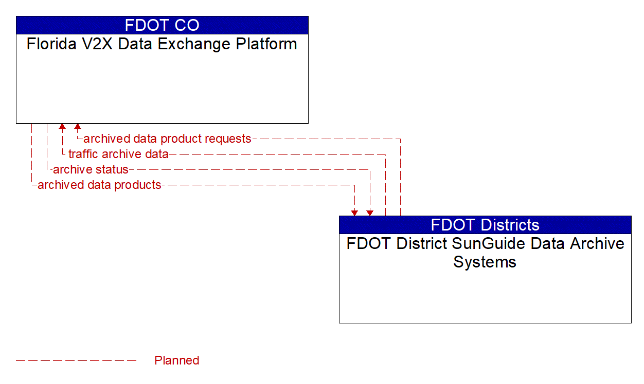 Architecture Flow Diagram: FDOT District SunGuide Data Archive Systems <--> Florida V2X Data Exchange Platform