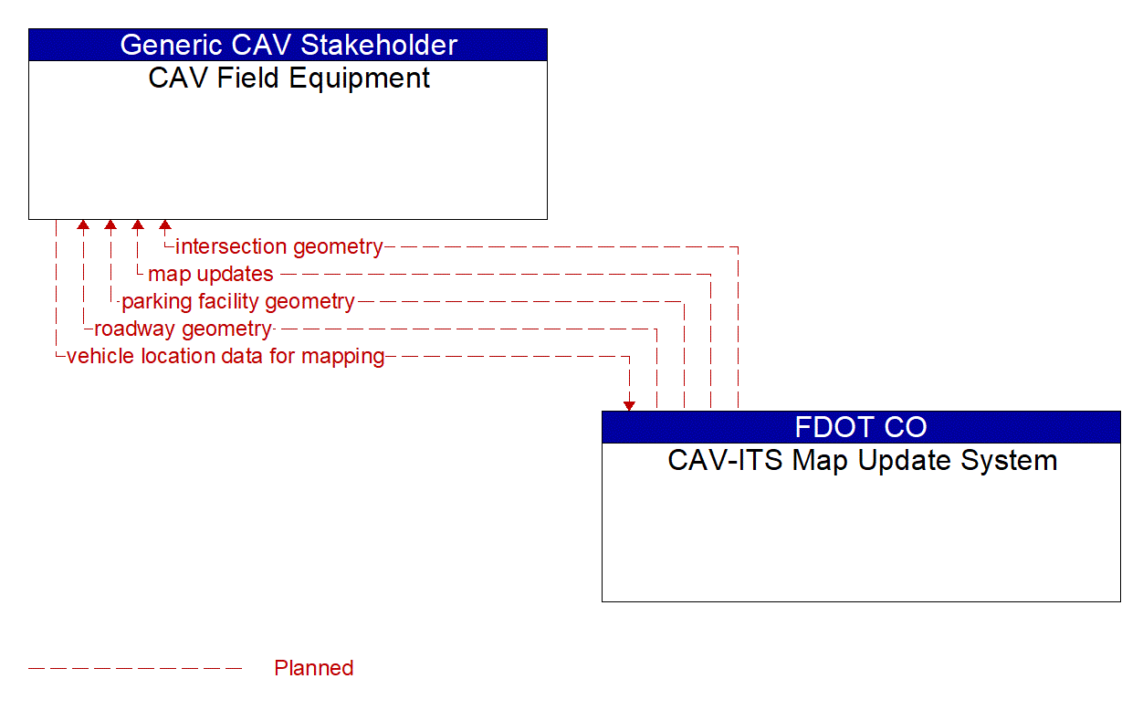 Architecture Flow Diagram: CAV-ITS Map Update System <--> CAV Field Equipment