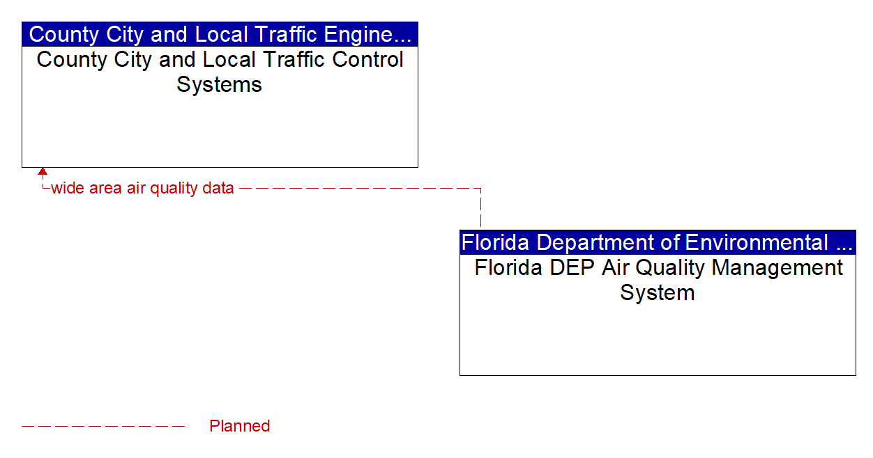 Architecture Flow Diagram: Florida DEP Air Quality Management System <--> County City and Local Traffic Control Systems