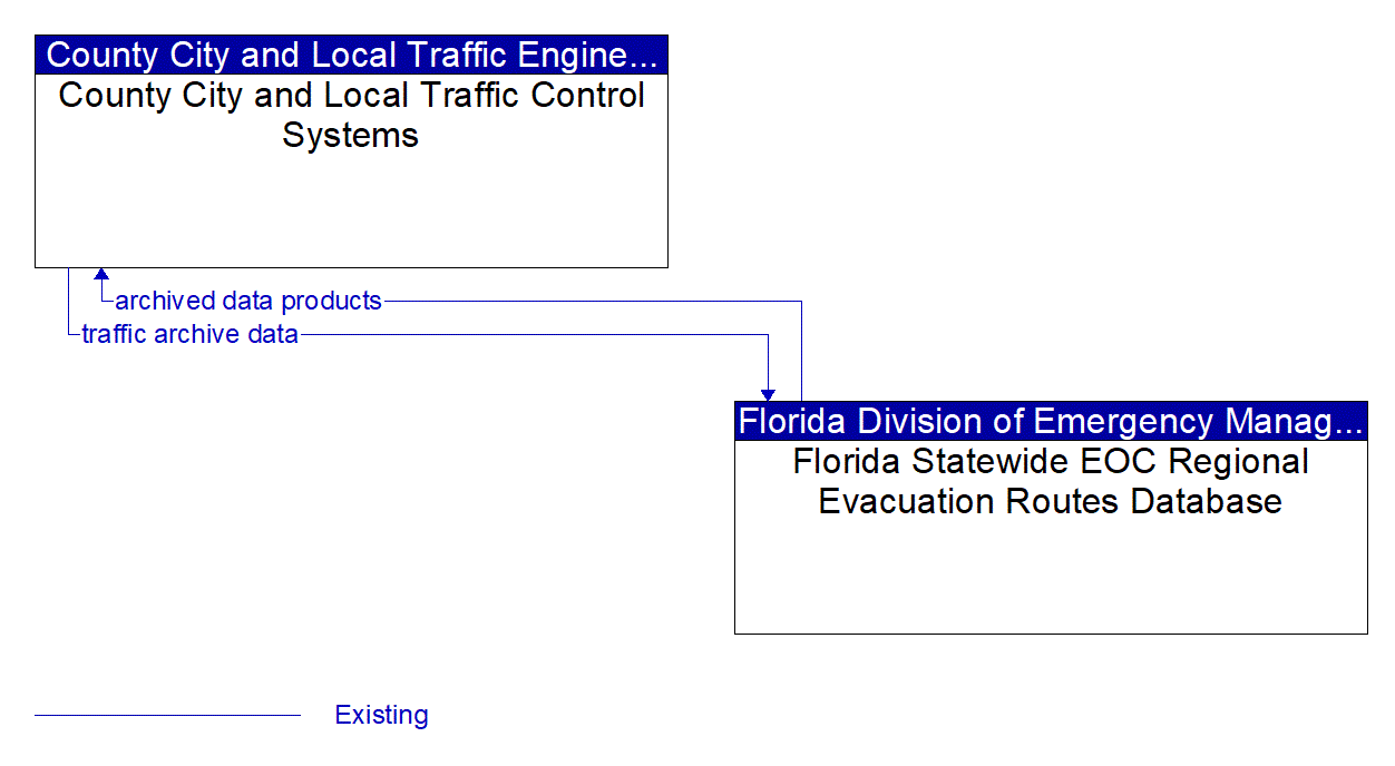 Architecture Flow Diagram: Florida Statewide EOC Regional Evacuation Routes Database <--> County City and Local Traffic Control Systems