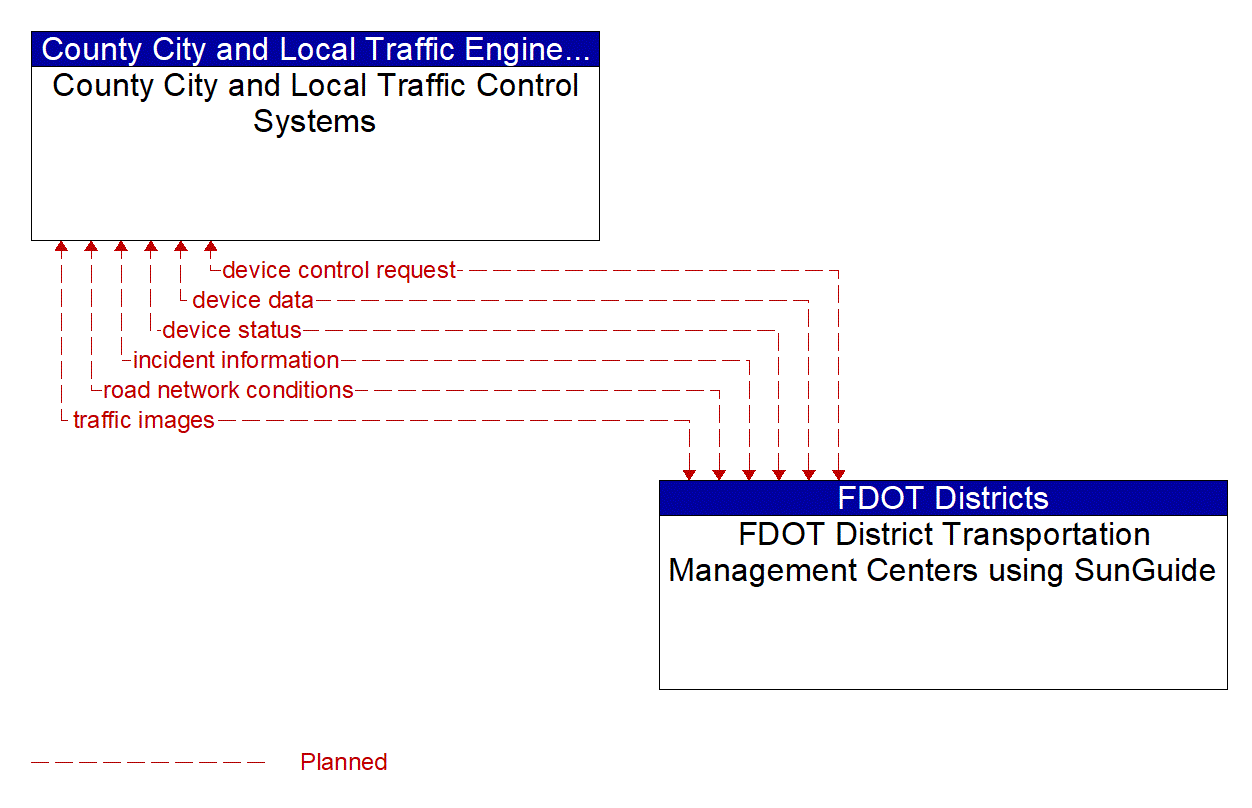 Architecture Flow Diagram: FDOT District Transportation Management Centers using SunGuide <--> County City and Local Traffic Control Systems