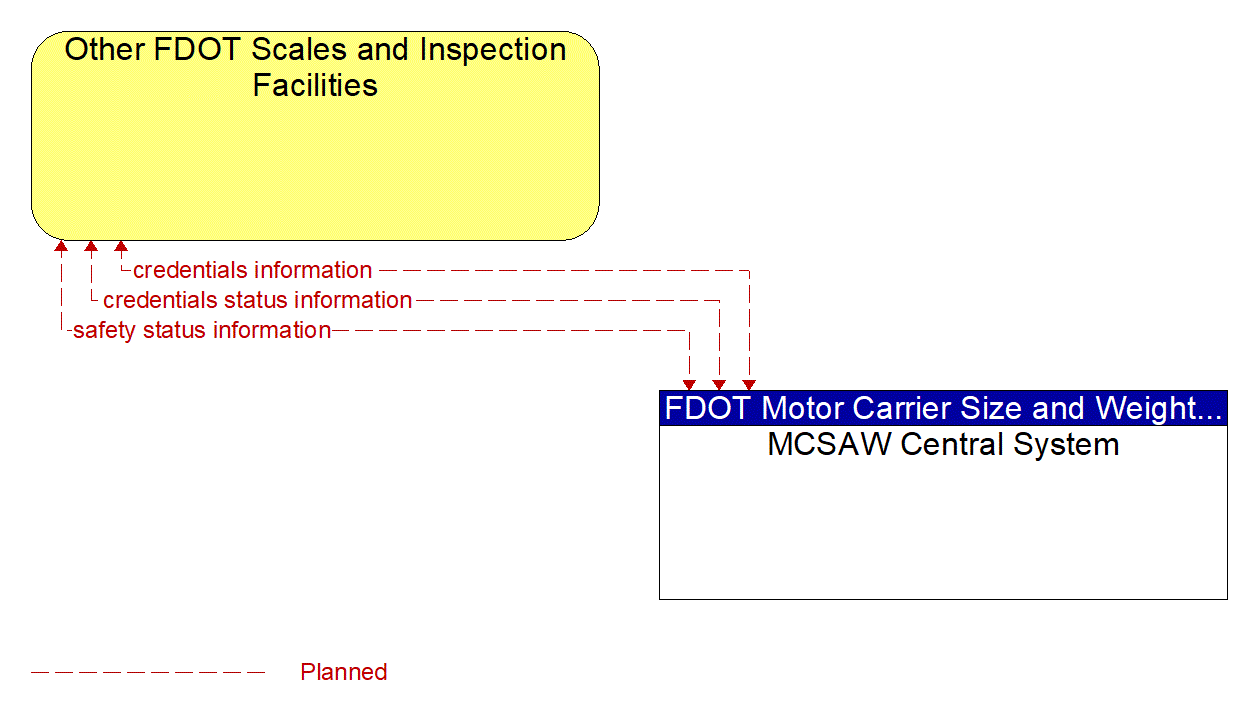 Architecture Flow Diagram: MCSAW Central System <--> Other FDOT Scales and Inspection Facilities