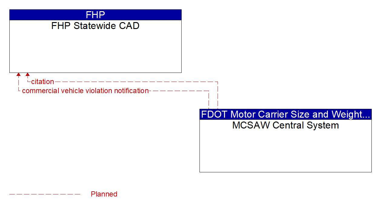Architecture Flow Diagram: MCSAW Central System <--> FHP Statewide CAD