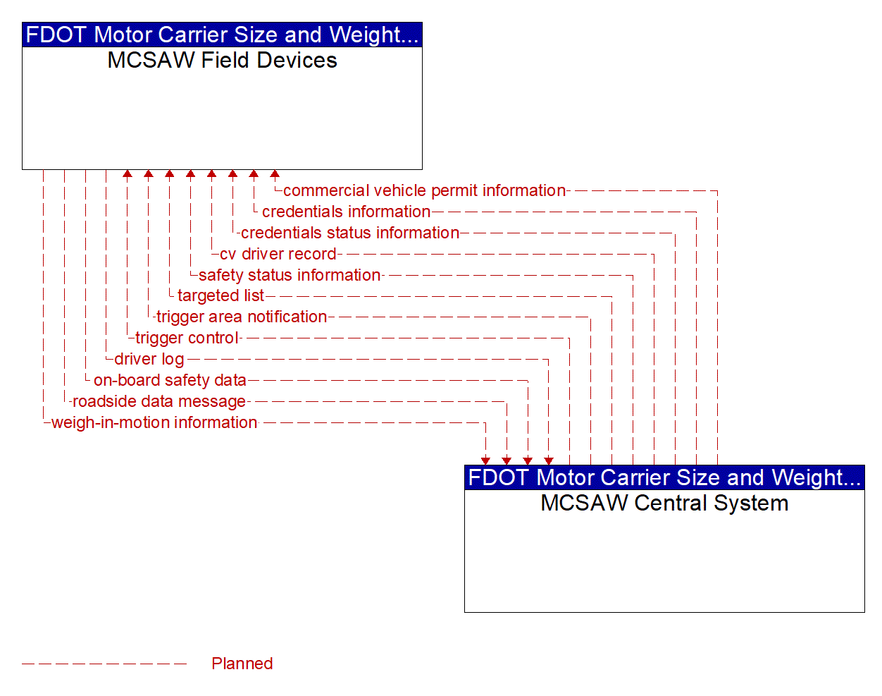 Architecture Flow Diagram: MCSAW Central System <--> MCSAW Field Devices