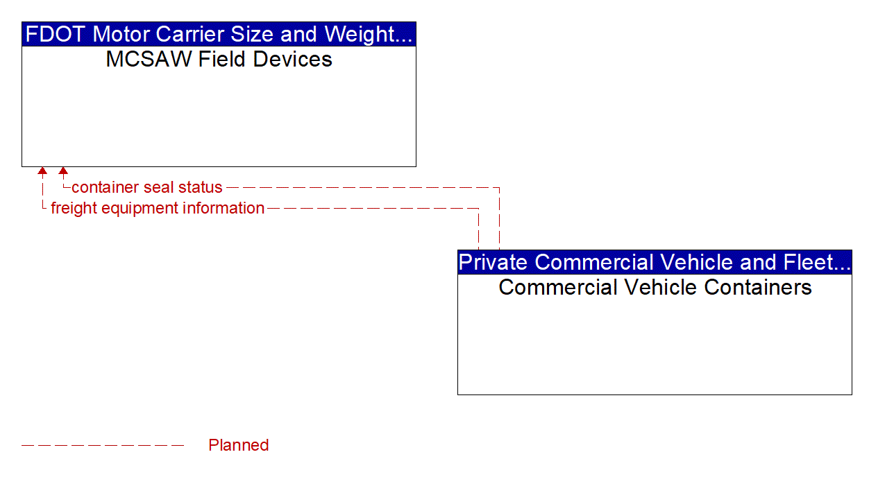Architecture Flow Diagram: Commercial Vehicle Containers <--> MCSAW Field Devices