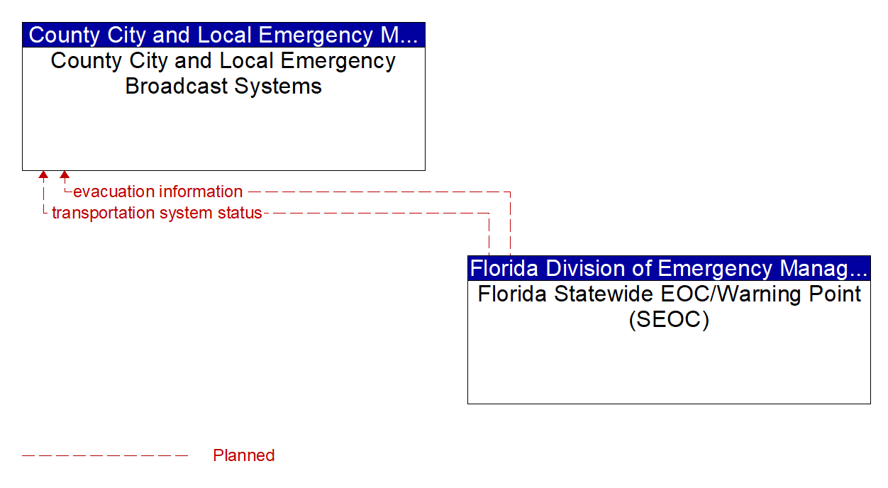 Architecture Flow Diagram: Florida Statewide EOC/Warning Point (SEOC) <--> County City and Local Emergency Broadcast Systems