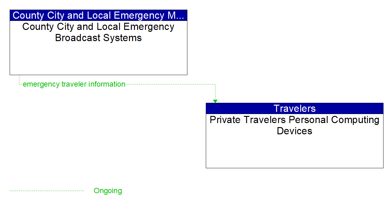 Architecture Flow Diagram: County City and Local Emergency Broadcast Systems <--> Private Travelers Personal Computing Devices