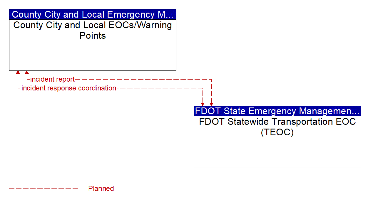 Architecture Flow Diagram: FDOT Statewide Transportation EOC (TEOC) <--> County City and Local EOCs/Warning Points