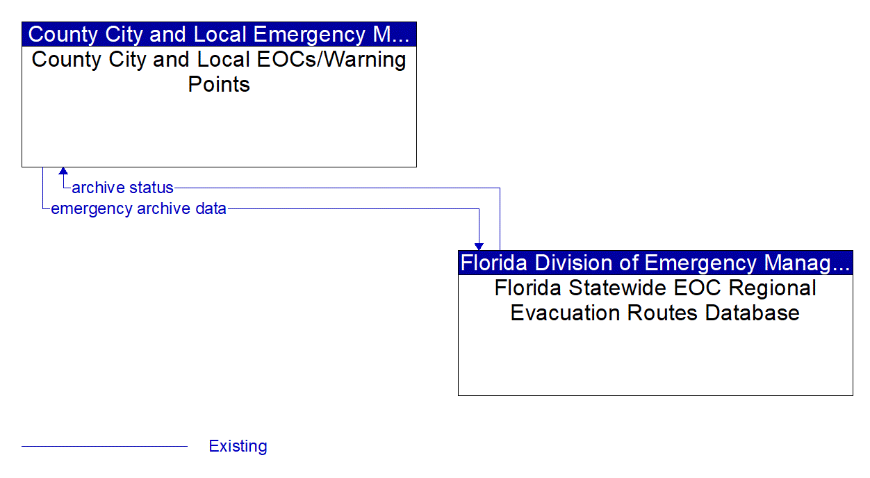 Architecture Flow Diagram: Florida Statewide EOC Regional Evacuation Routes Database <--> County City and Local EOCs/Warning Points