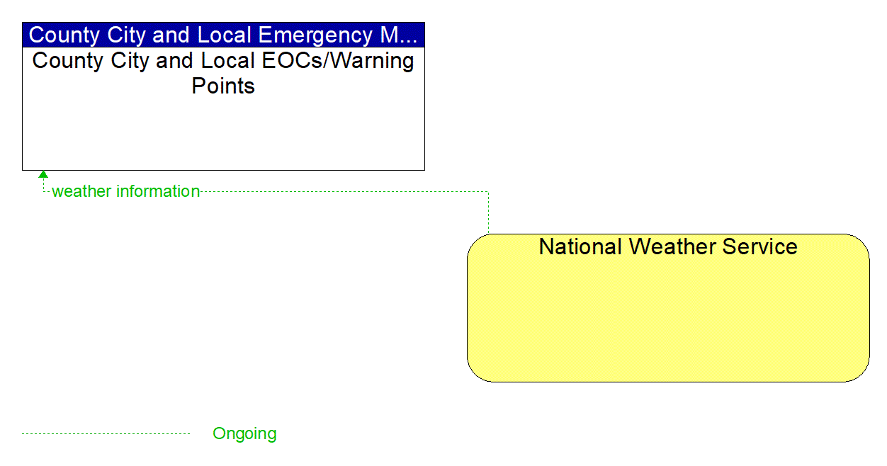 Architecture Flow Diagram: National Weather Service <--> County City and Local EOCs/Warning Points