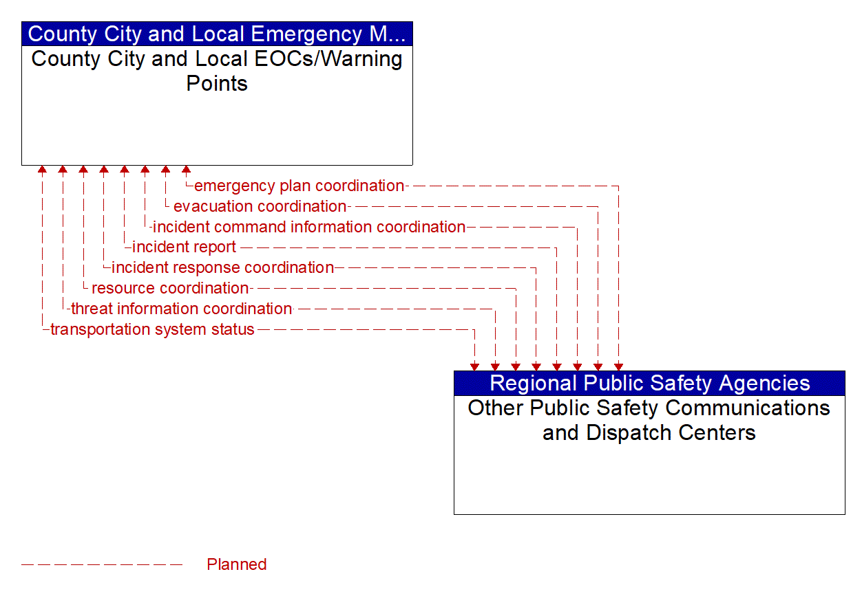 Architecture Flow Diagram: Other Public Safety Communications and Dispatch Centers <--> County City and Local EOCs/Warning Points