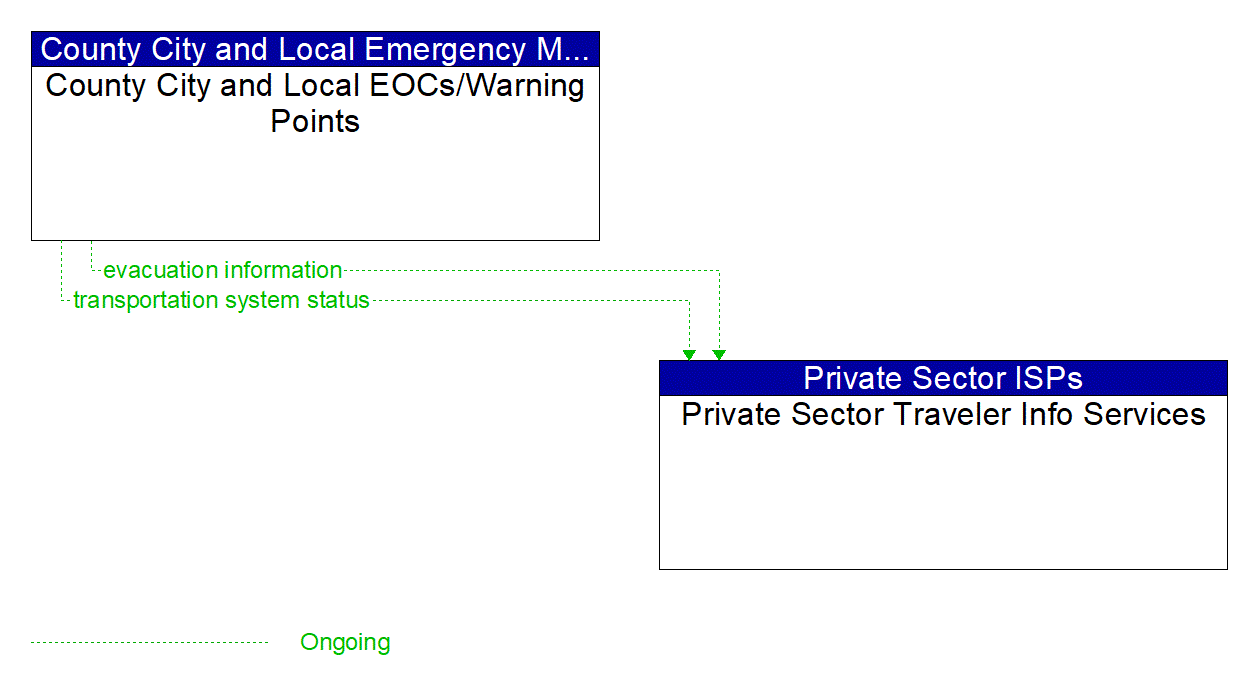 Architecture Flow Diagram: County City and Local EOCs/Warning Points <--> Private Sector Traveler Info Services