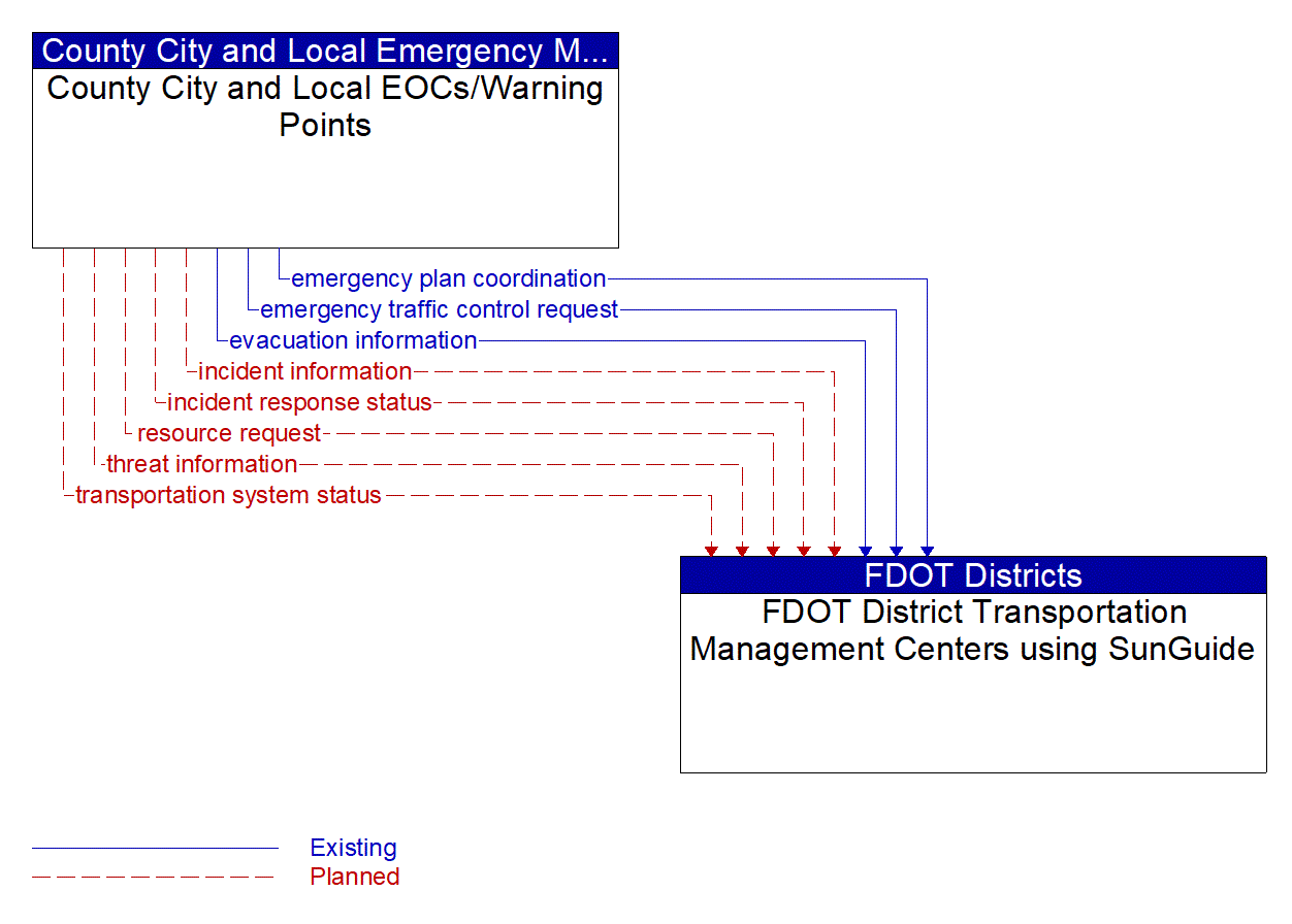 Architecture Flow Diagram: County City and Local EOCs/Warning Points <--> FDOT District Transportation Management Centers using SunGuide