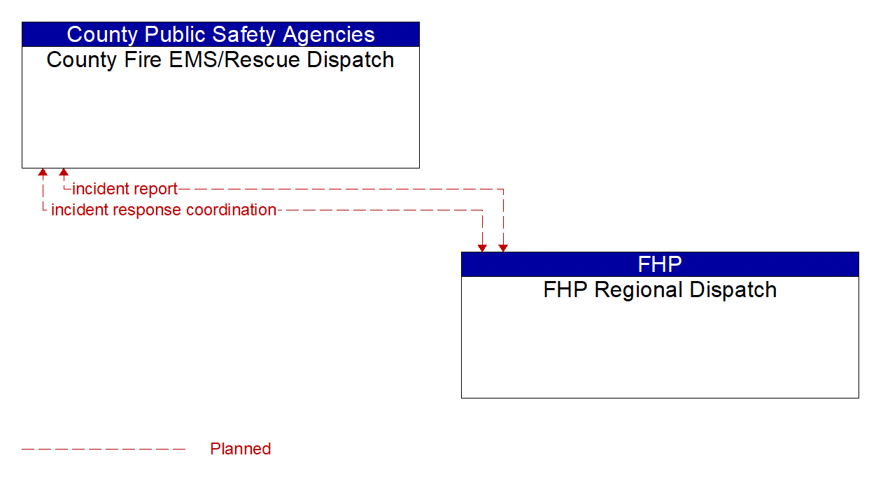 Architecture Flow Diagram: FHP Regional Dispatch <--> County Fire EMS/Rescue Dispatch