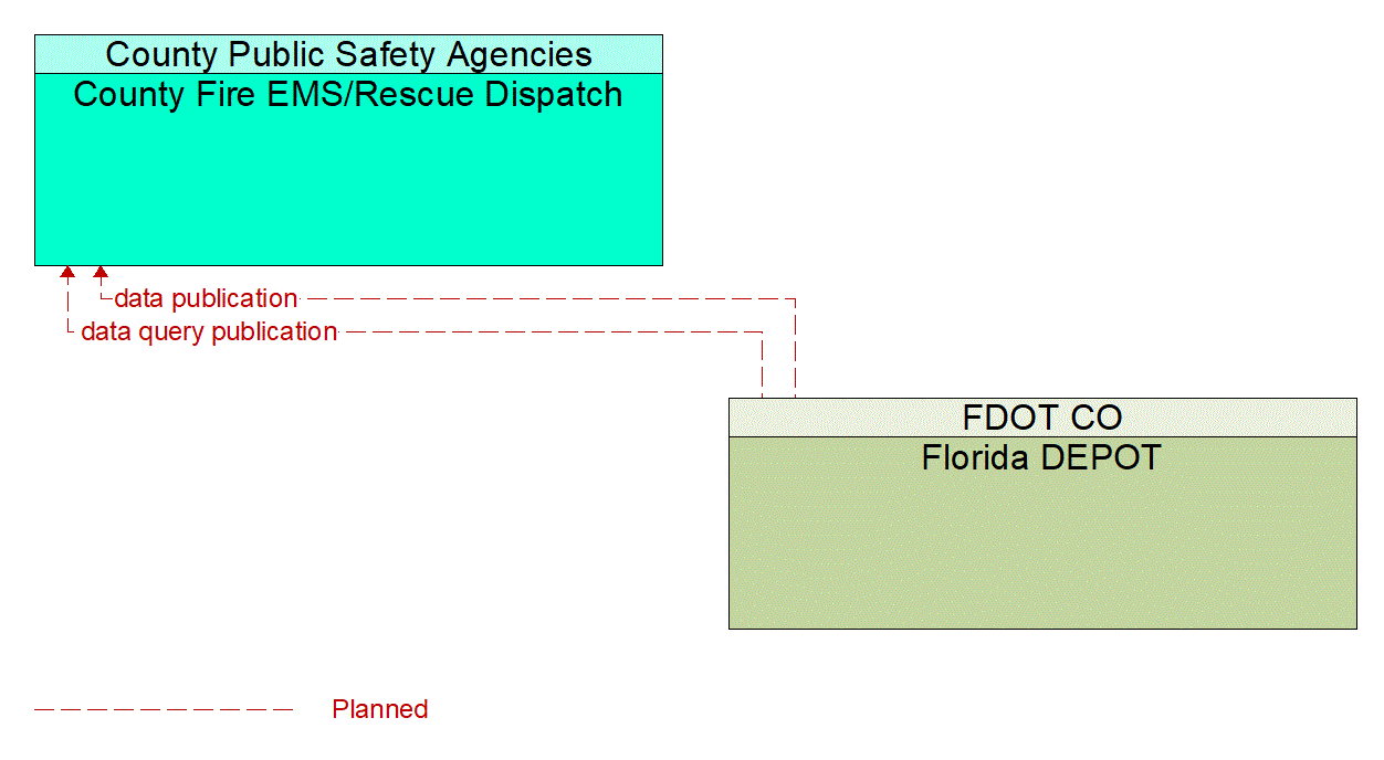 Architecture Flow Diagram: Florida DEPOT <--> County Fire EMS/Rescue Dispatch