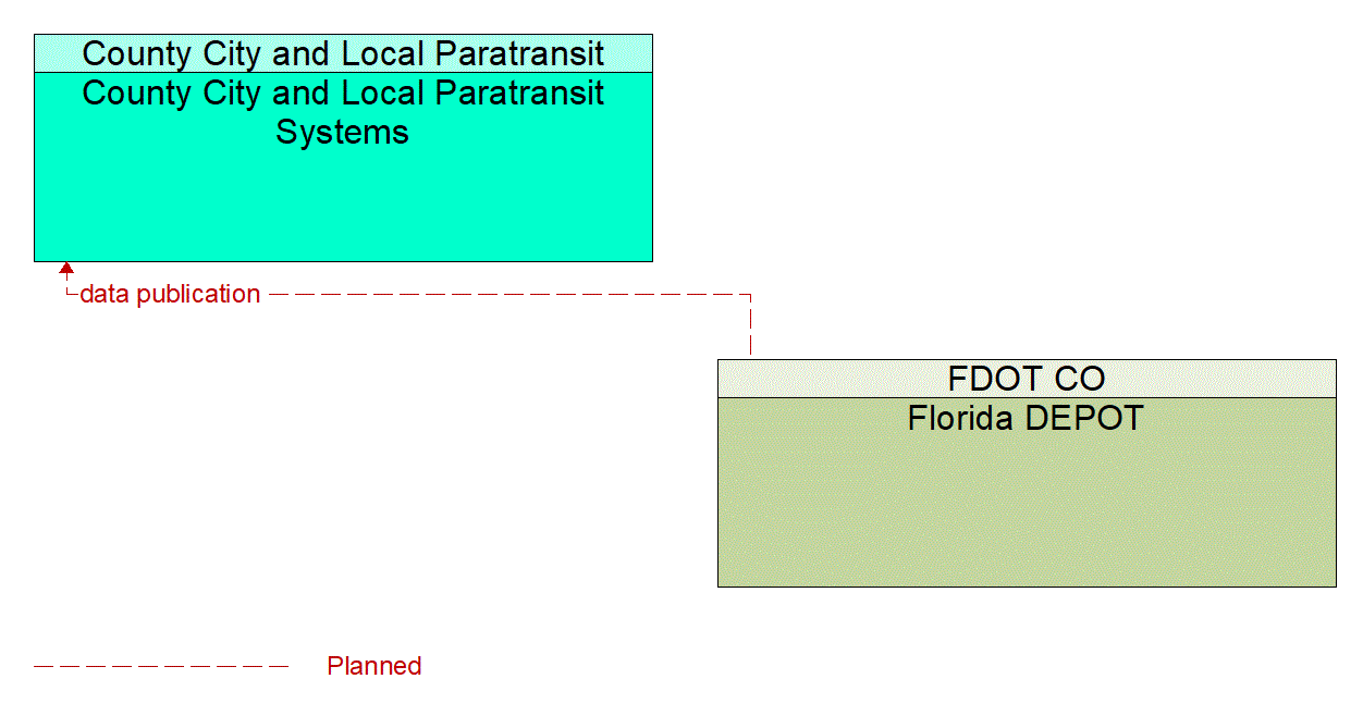 Architecture Flow Diagram: Florida DEPOT <--> County City and Local Paratransit Systems