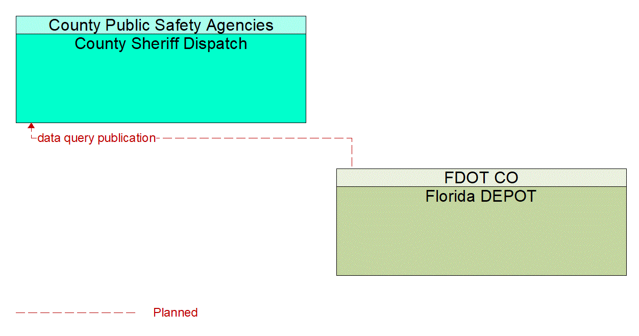 Architecture Flow Diagram: Florida DEPOT <--> County Sheriff Dispatch