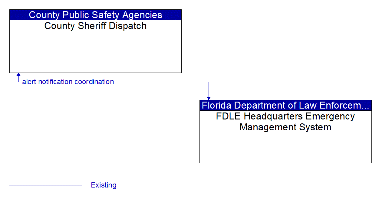 Architecture Flow Diagram: FDLE Headquarters Emergency Management System <--> County Sheriff Dispatch