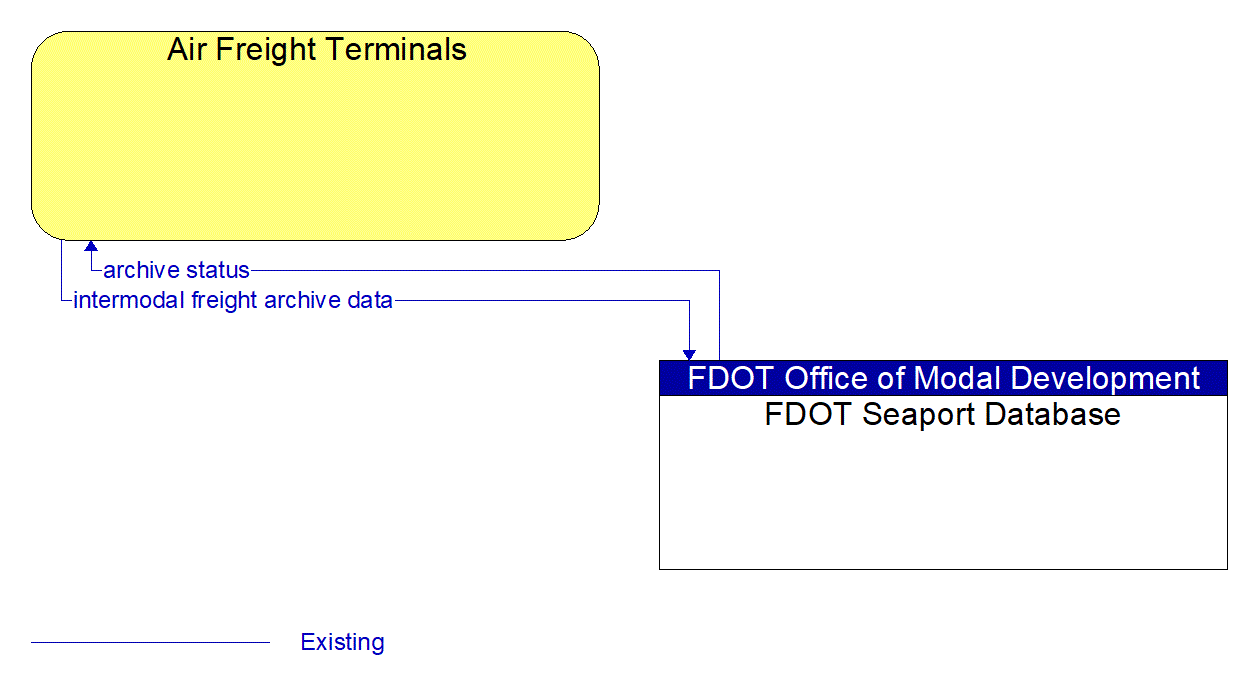 Architecture Flow Diagram: FDOT Seaport Database <--> Air Freight Terminals