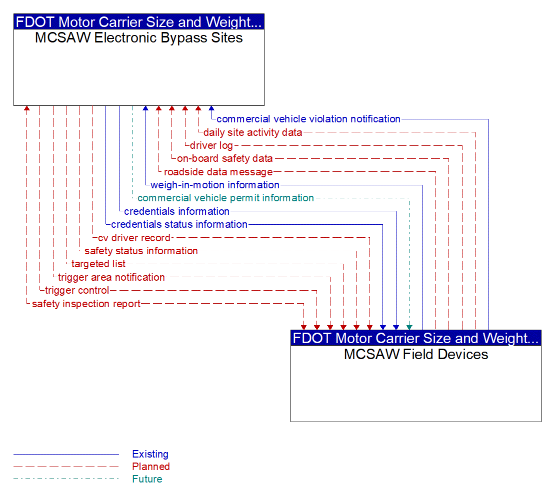 Architecture Flow Diagram: MCSAW Field Devices <--> MCSAW Electronic Bypass Sites