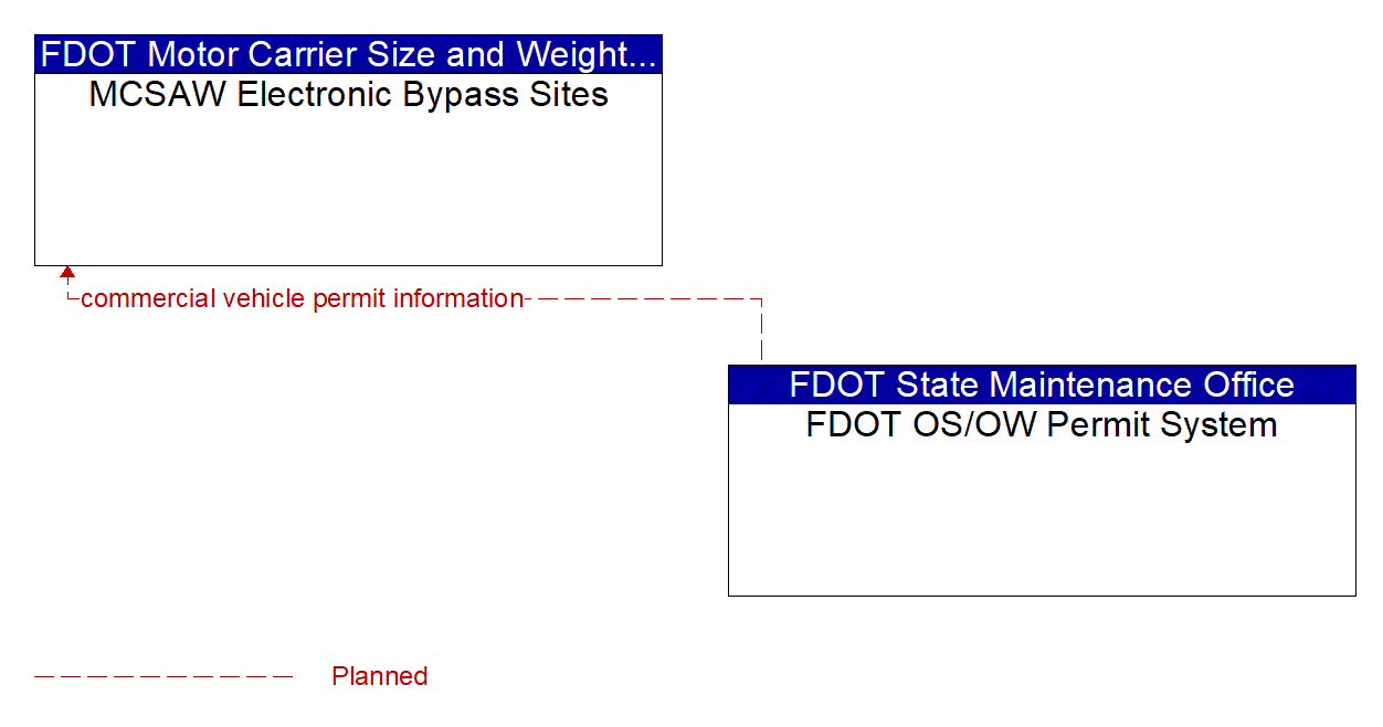 Architecture Flow Diagram: FDOT OS/OW Permit System <--> MCSAW Electronic Bypass Sites