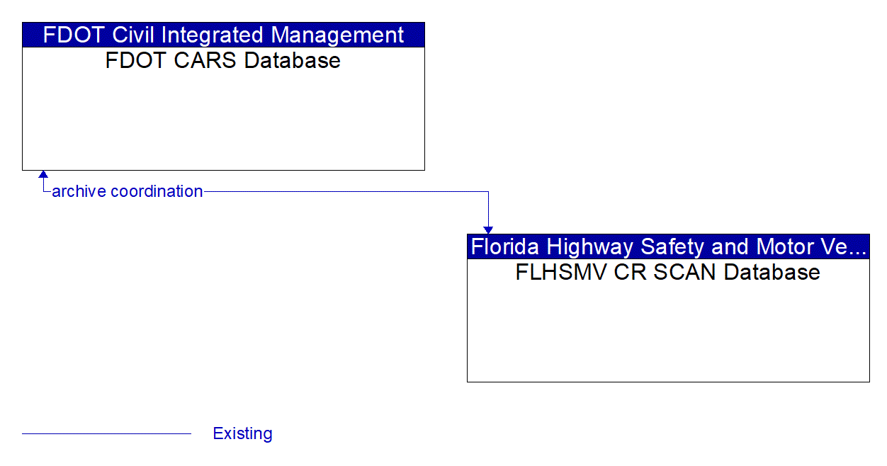 Architecture Flow Diagram: FLHSMV CR SCAN Database <--> FDOT CARS Database