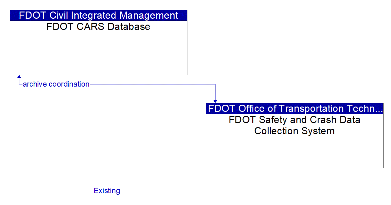 Architecture Flow Diagram: FDOT Safety and Crash Data Collection System <--> FDOT CARS Database
