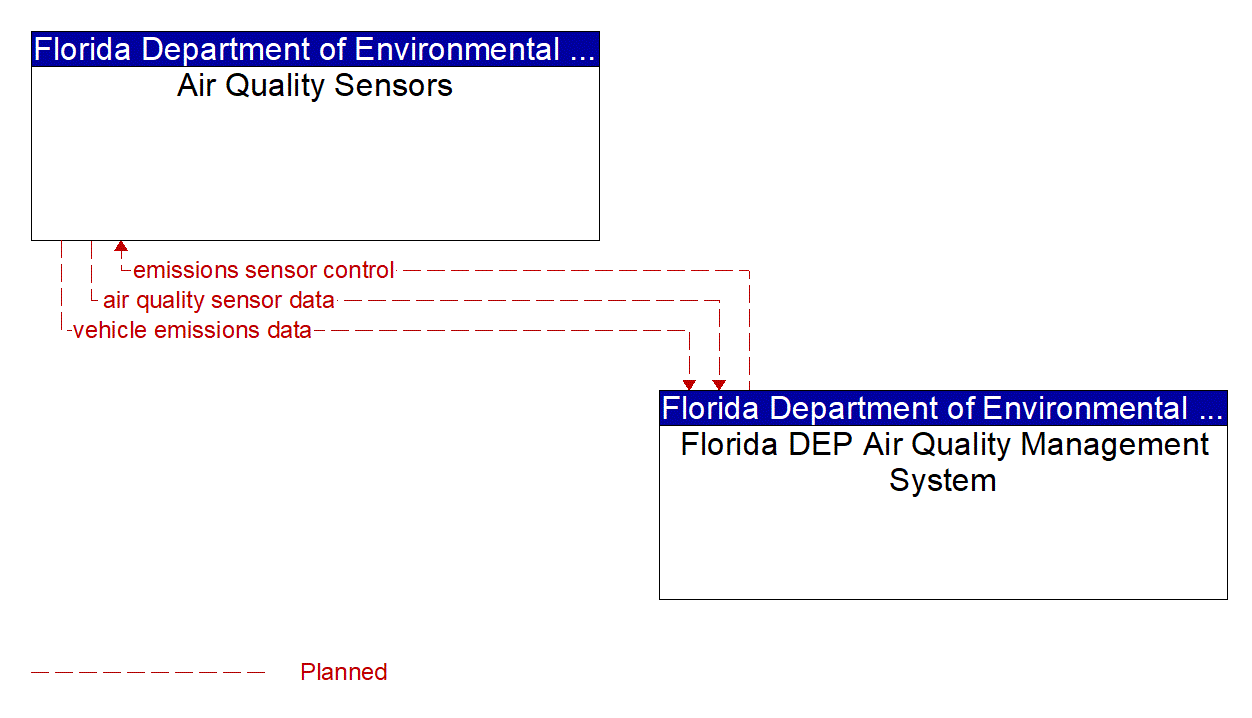 Architecture Flow Diagram: Florida DEP Air Quality Management System <--> Air Quality Sensors