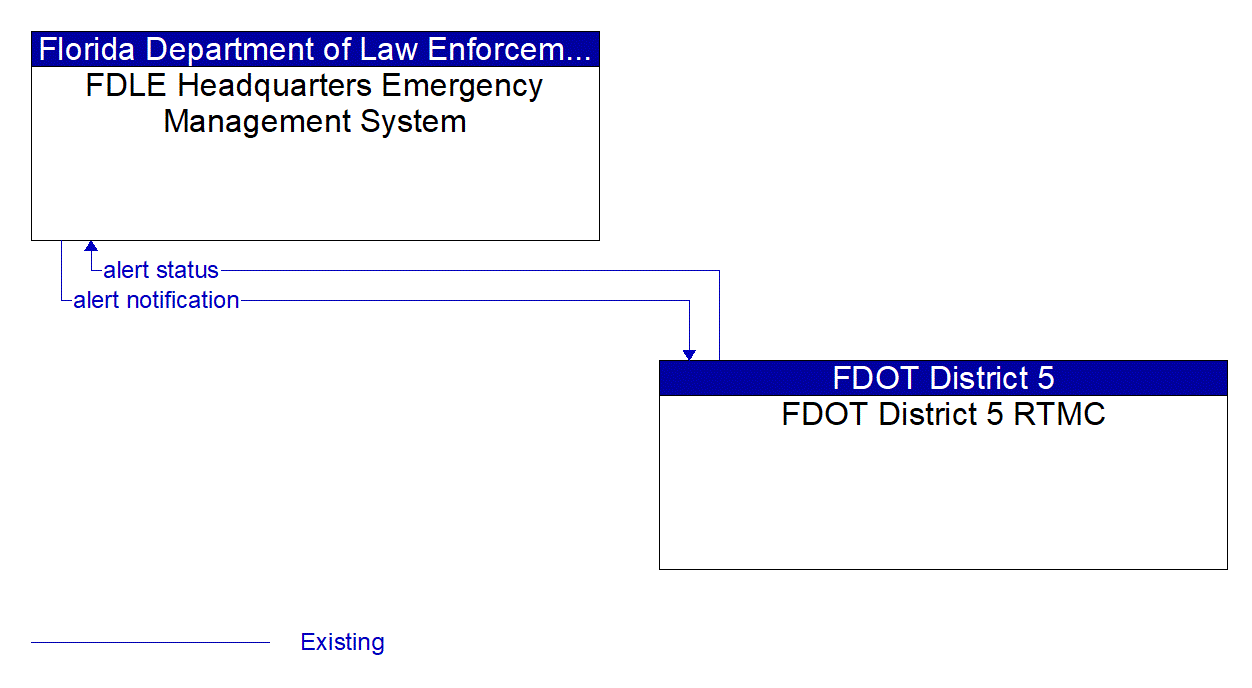 Architecture Flow Diagram: FDOT District 5 RTMC <--> FDLE Headquarters Emergency Management System