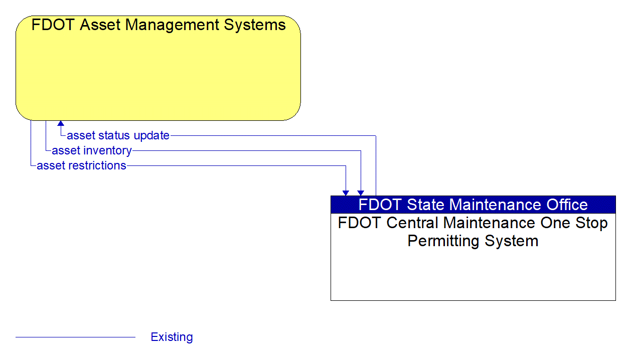 Architecture Flow Diagram: FDOT Central Maintenance One Stop Permitting System <--> FDOT Asset Management Systems