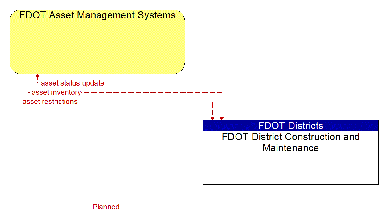 Architecture Flow Diagram: FDOT District Construction and Maintenance <--> FDOT Asset Management Systems
