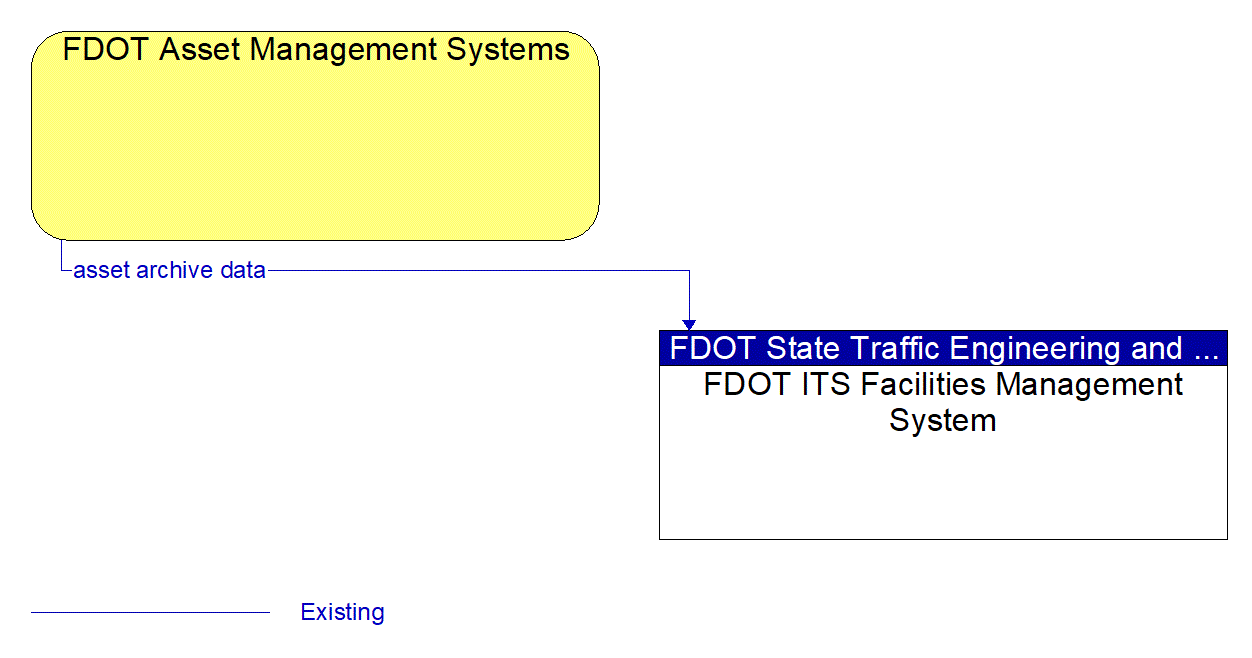 Architecture Flow Diagram: FDOT Asset Management Systems <--> FDOT ITS Facilities Management System