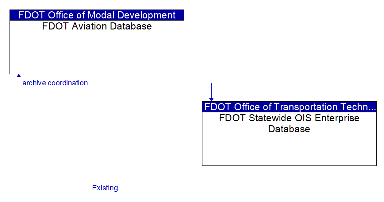 Architecture Flow Diagram: FDOT Statewide OIS Enterprise Database <--> FDOT Aviation Database