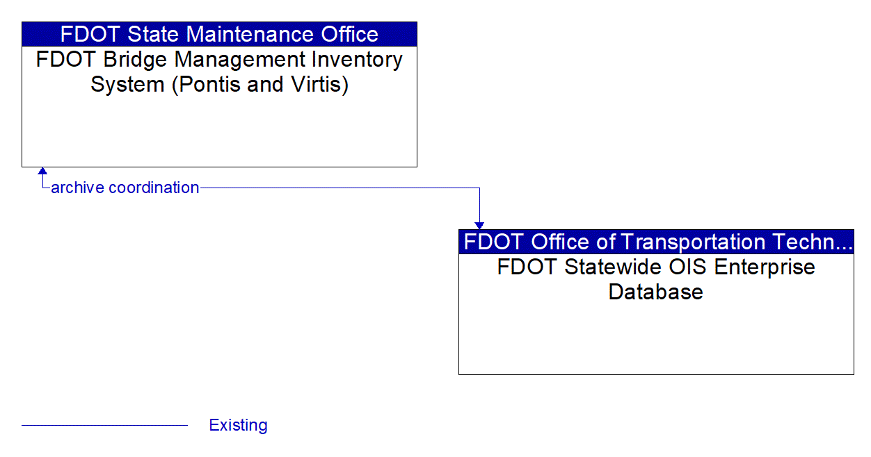 Architecture Flow Diagram: FDOT Statewide OIS Enterprise Database <--> FDOT Bridge Management Inventory System (Pontis and Virtis)