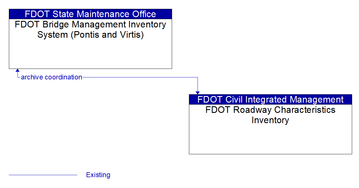Architecture Flow Diagram: FDOT Roadway Characteristics Inventory <--> FDOT Bridge Management Inventory System (Pontis and Virtis)