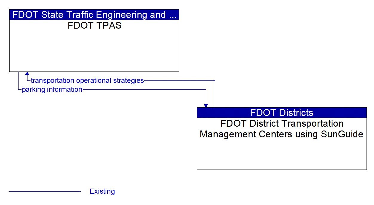 Architecture Flow Diagram: FDOT District Transportation Management Centers using SunGuide <--> FDOT TPAS