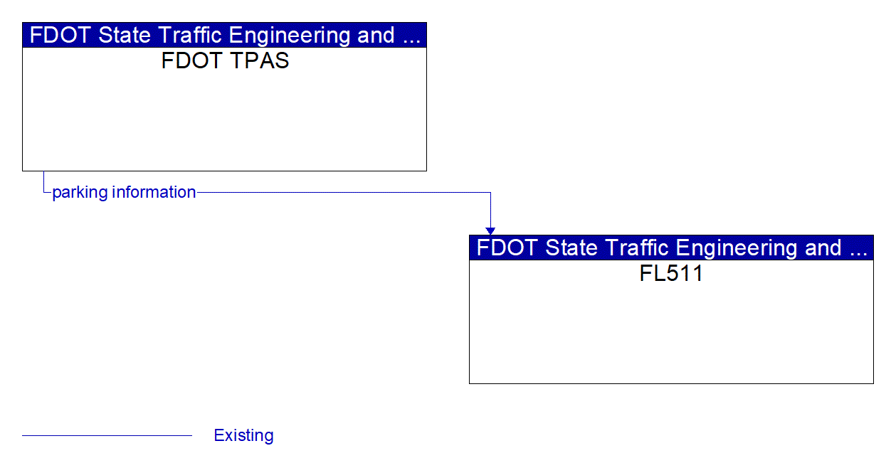 Architecture Flow Diagram: FDOT TPAS <--> FL511