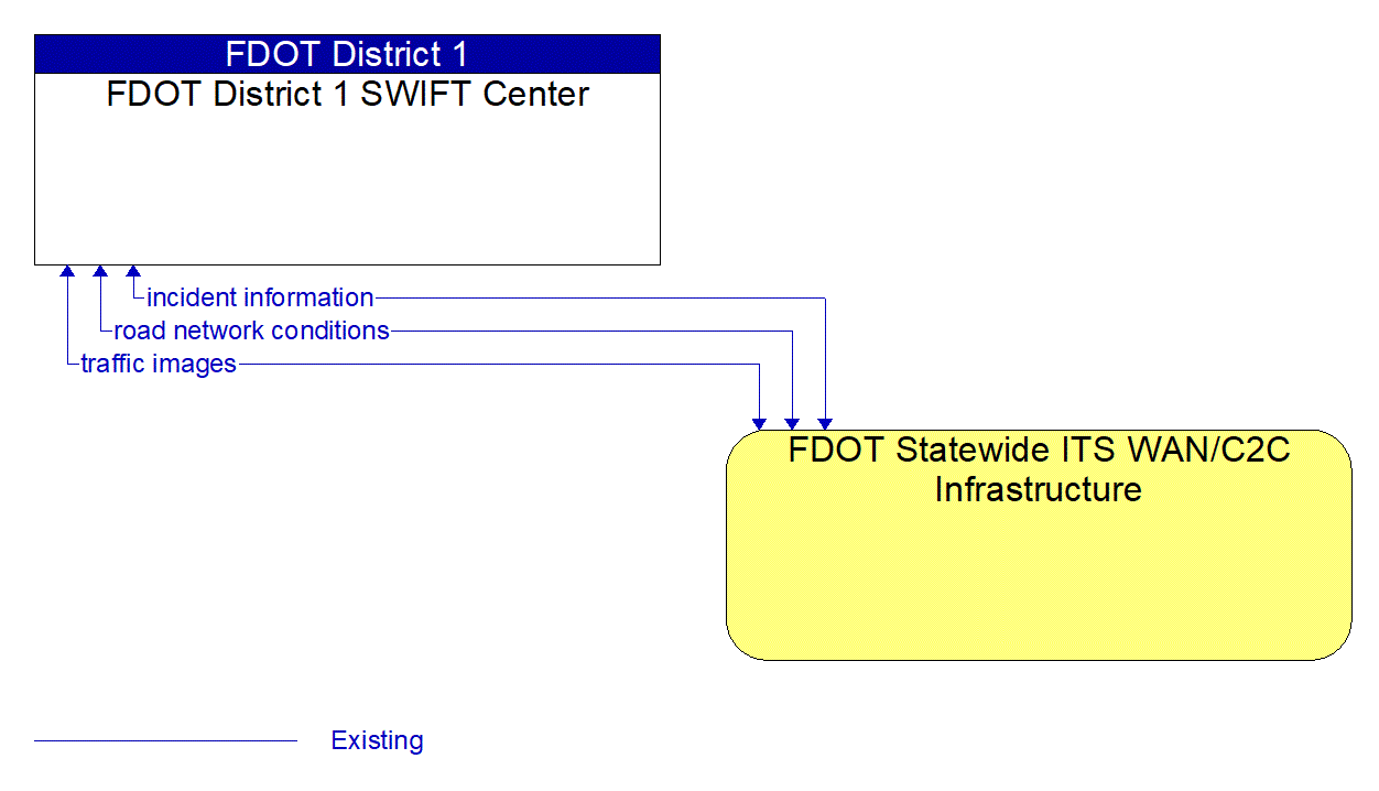 Architecture Flow Diagram: FDOT Statewide ITS WAN/C2C Infrastructure <--> FDOT District 1 SWIFT Center