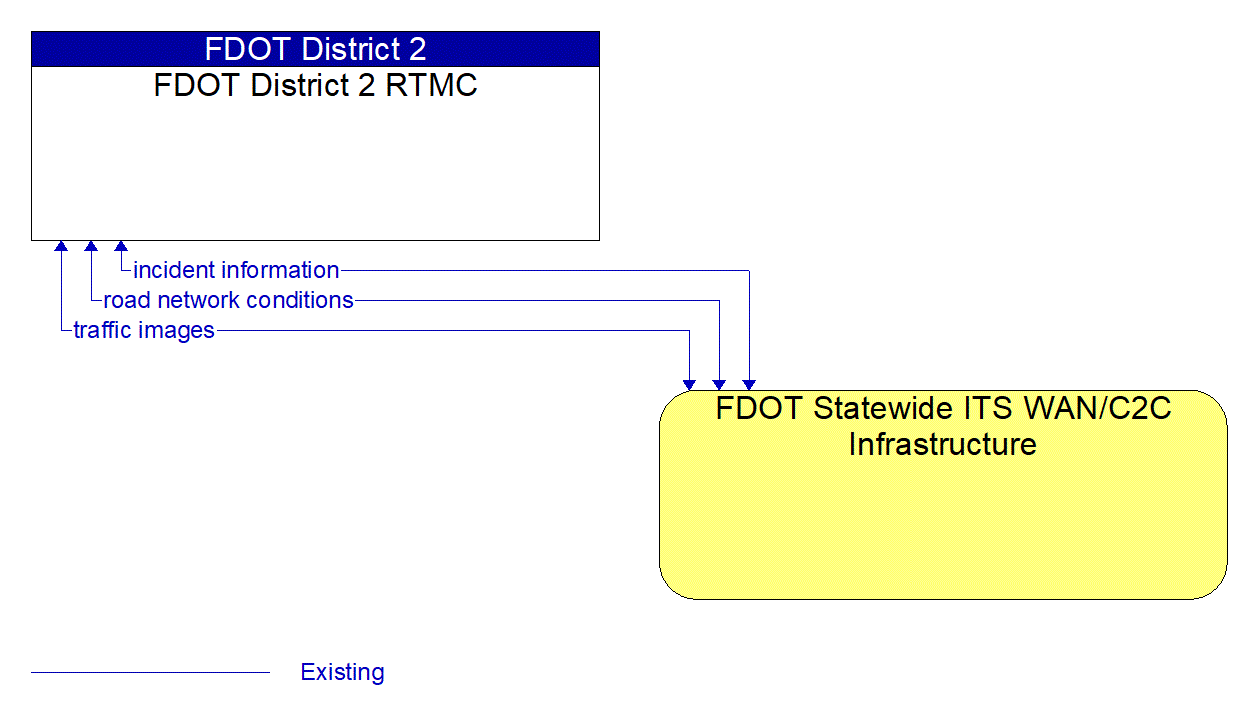 Architecture Flow Diagram: FDOT Statewide ITS WAN/C2C Infrastructure <--> FDOT District 2 RTMC