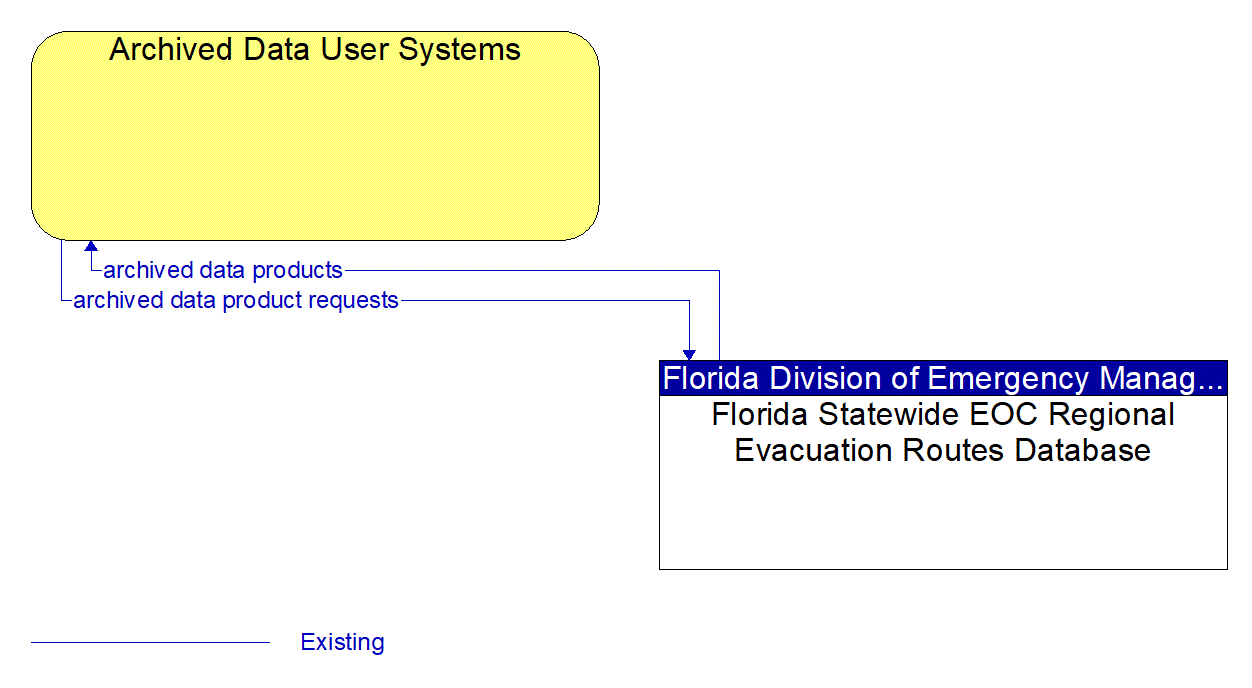 Architecture Flow Diagram: Florida Statewide EOC Regional Evacuation Routes Database <--> Archived Data User Systems